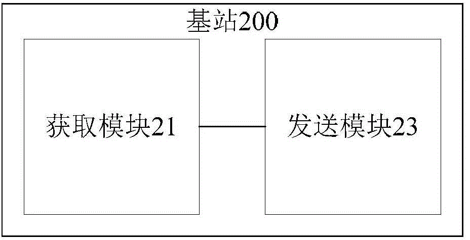 一種網(wǎng)絡(luò)參數(shù)信息的配置方法、基站和系統(tǒng)與流程