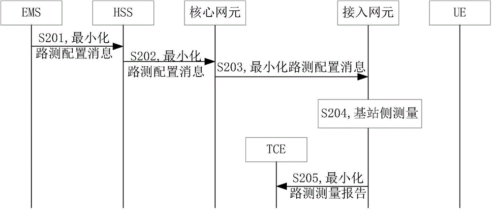 一種連接態(tài)下最小化路測方法和裝置與流程