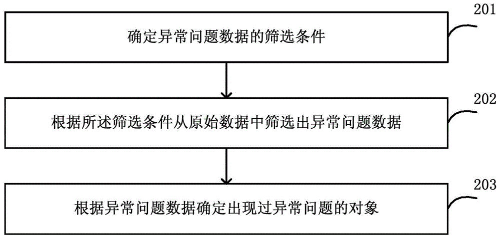 网络异常问题分析方法和装置与流程