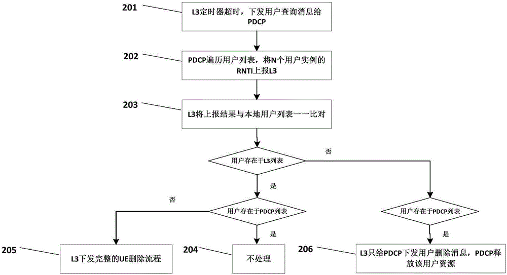 用于LTE系統(tǒng)中的用戶一致性檢測方法及系統(tǒng)與流程