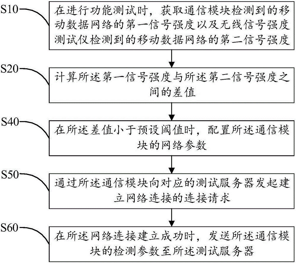 空調機組通信模塊的檢測方法及裝置與流程