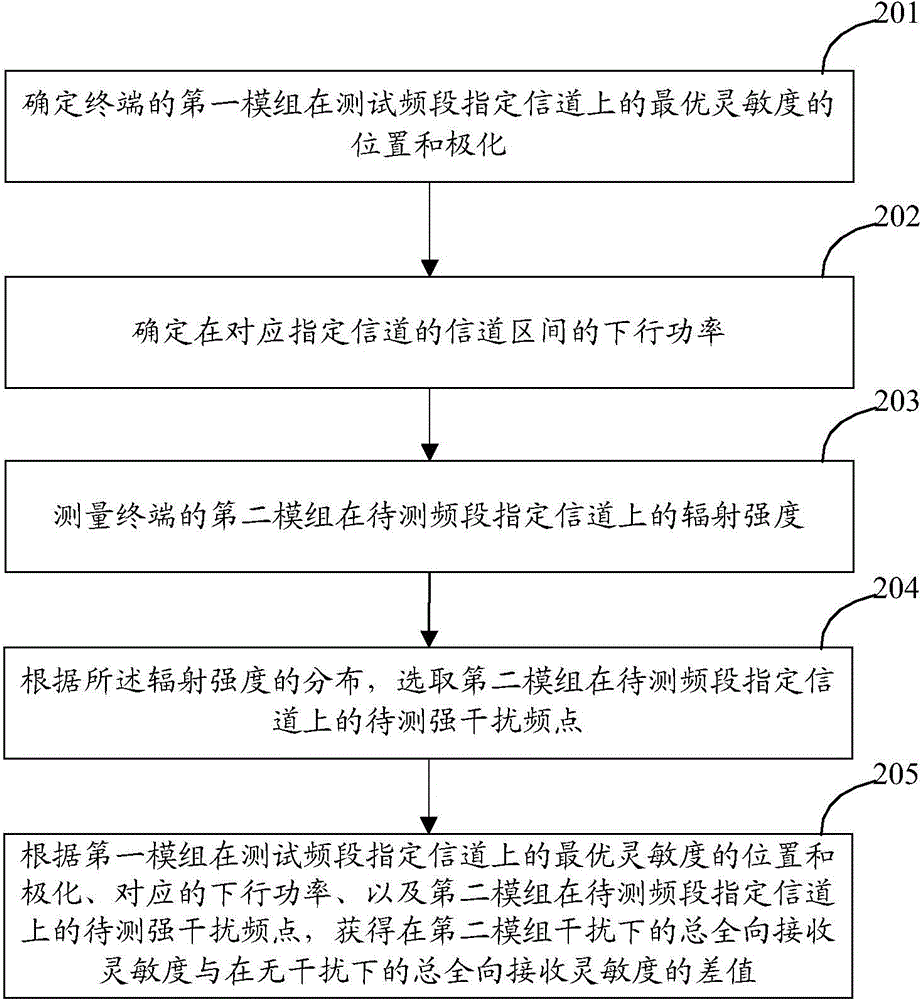 一種互干擾快速測(cè)試方法與系統(tǒng)與流程