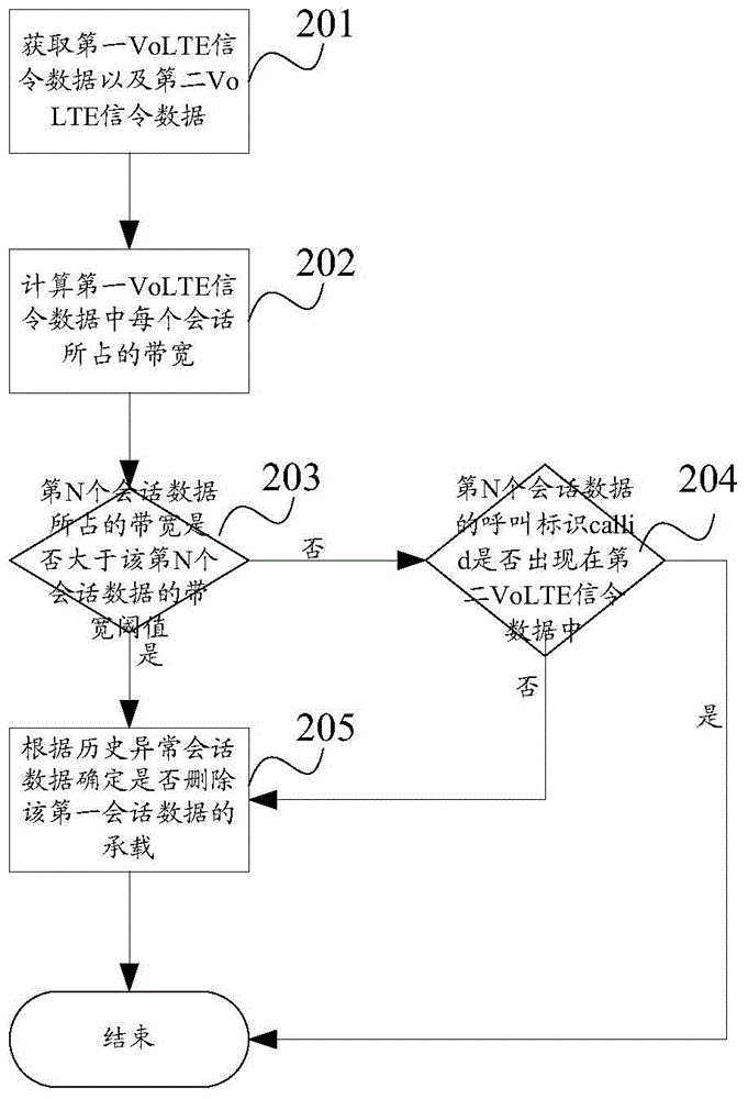 一種異常流量抑制方法及裝置與流程