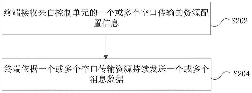 资源的配置方法及装置与流程