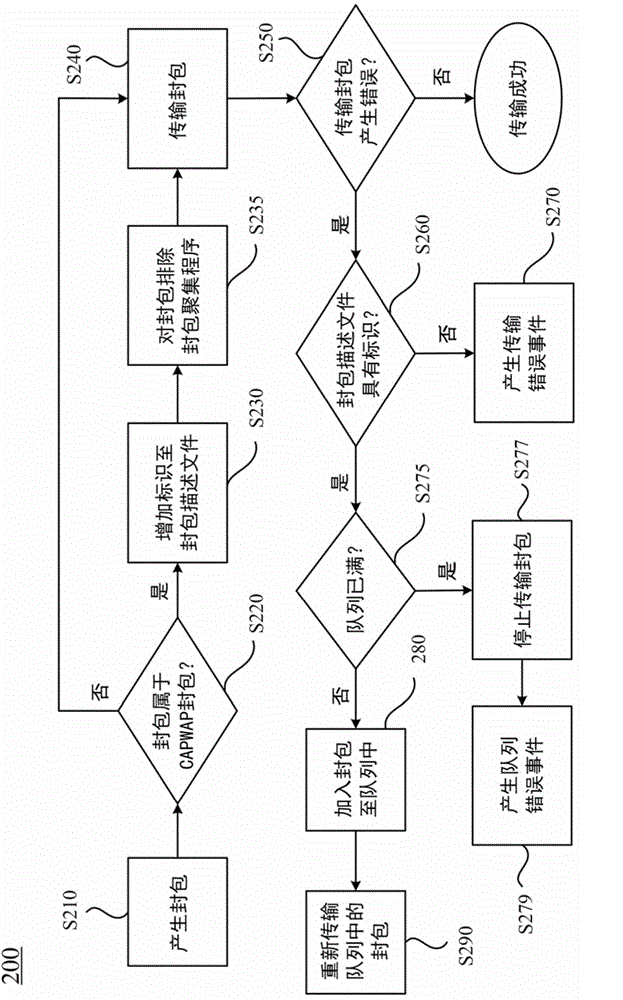 封包传输方法与流程