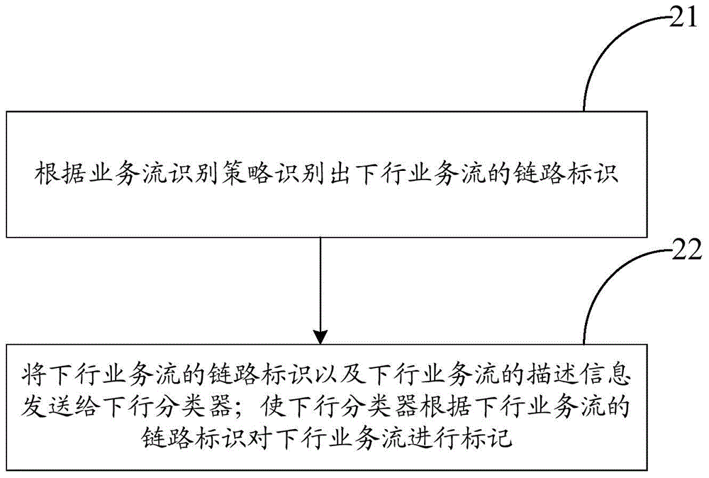 一種業(yè)務(wù)流的識(shí)別方法、裝置及系統(tǒng)與流程