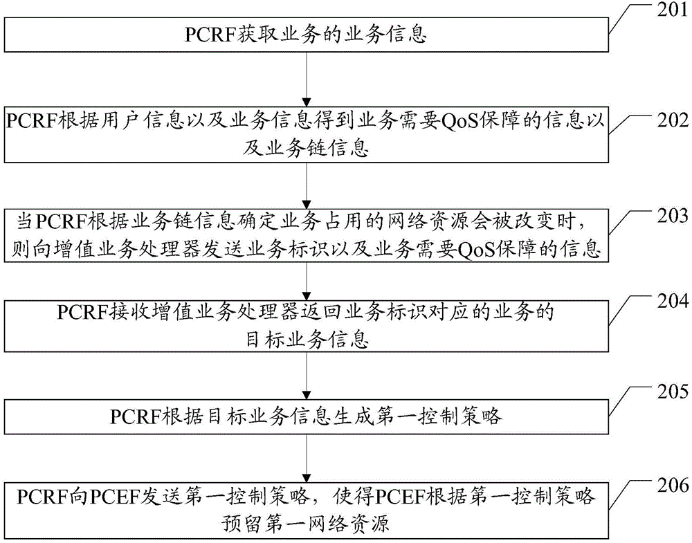 業(yè)務(wù)處理方法、PCRF以及業(yè)務(wù)處理系統(tǒng)與流程