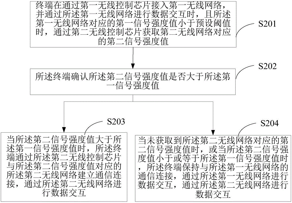 一種接入無(wú)線網(wǎng)絡(luò)的方法及裝置與流程