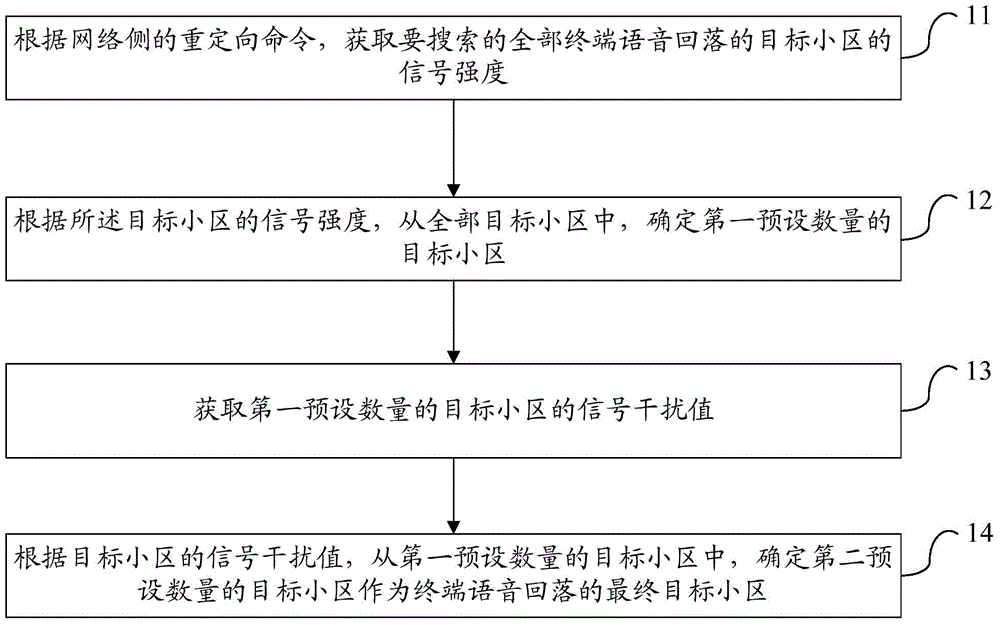 一种语音回落目标小区的选择方法、装置及终端与流程