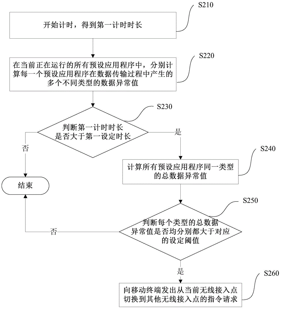 无线接入点切换方法及装置与流程