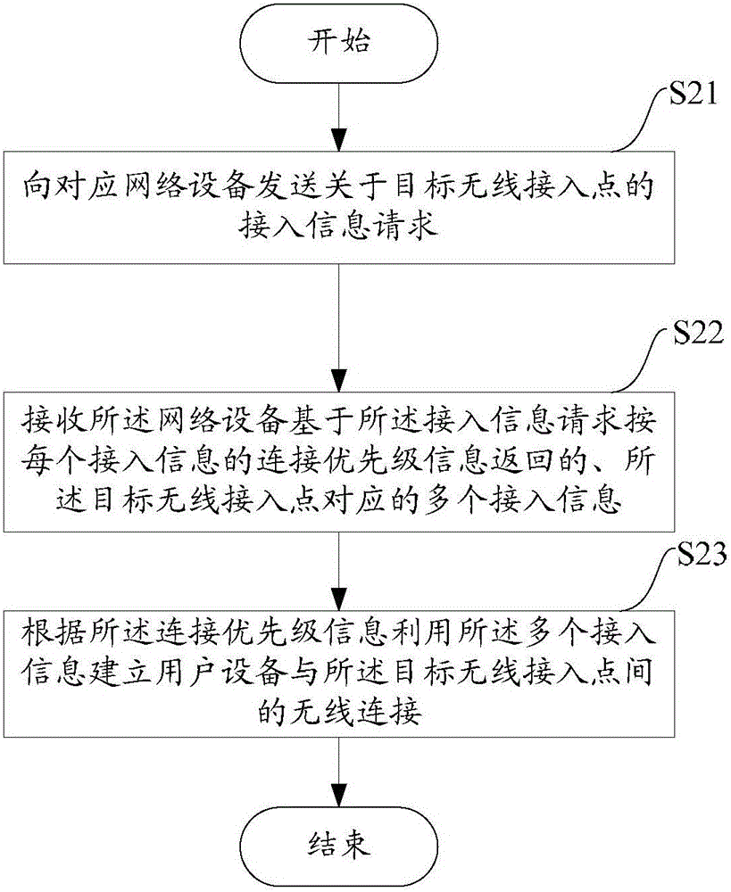 用于提供无线接入热点的接入信息的方法和设备与流程