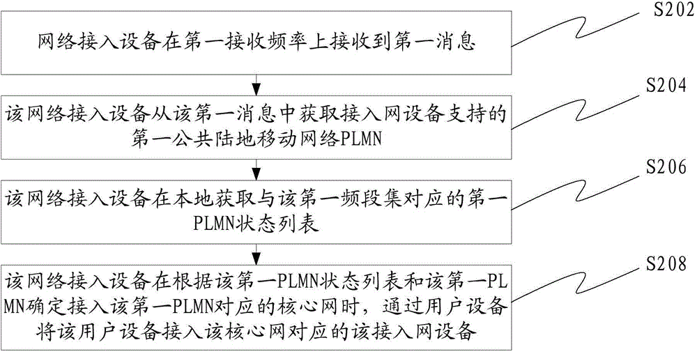 一種網(wǎng)絡(luò)接入的方法和設(shè)備與流程