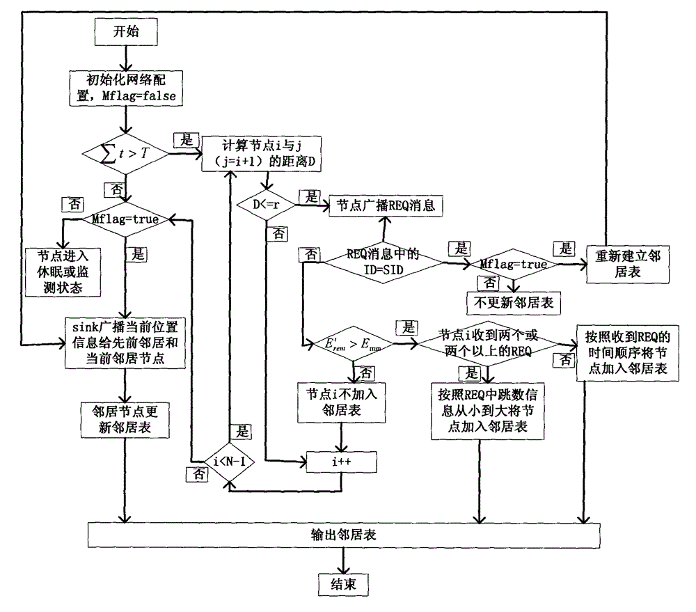 一種無線傳感網(wǎng)中按需移動(dòng)sink的多徑地理路由優(yōu)化方法與流程