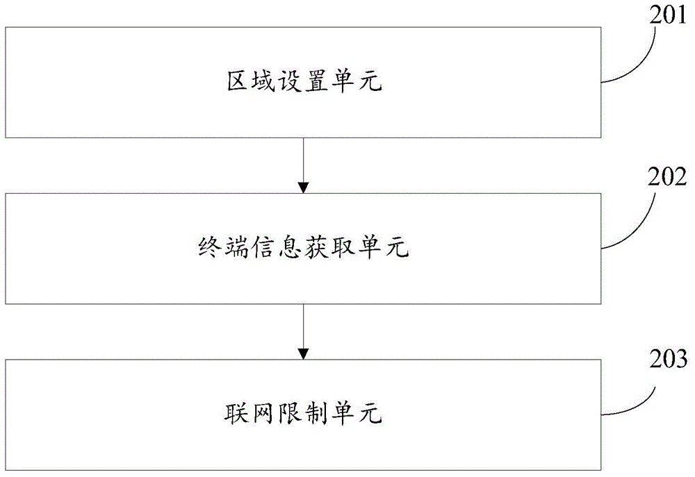 一种区域范围内限制终端联网的方法、装置及终端与流程