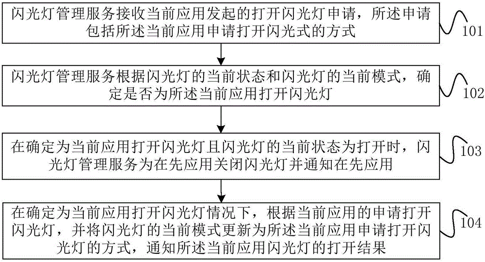 一种闪光灯打开方法和装置与流程