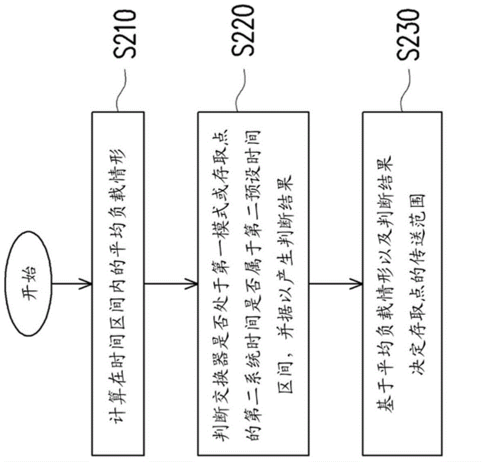 交換器、電源管理系統(tǒng)及其電源管理方法與流程