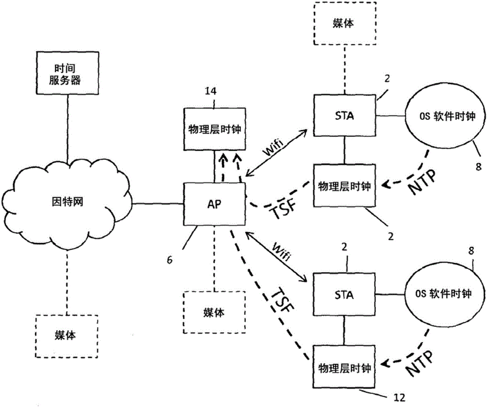 用于無線網(wǎng)絡(luò)中的時(shí)間同步的方法和裝置與流程