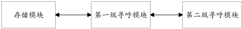 對(duì)IDLE態(tài)用戶進(jìn)行分層尋呼的方法和網(wǎng)絡(luò)設(shè)備與流程