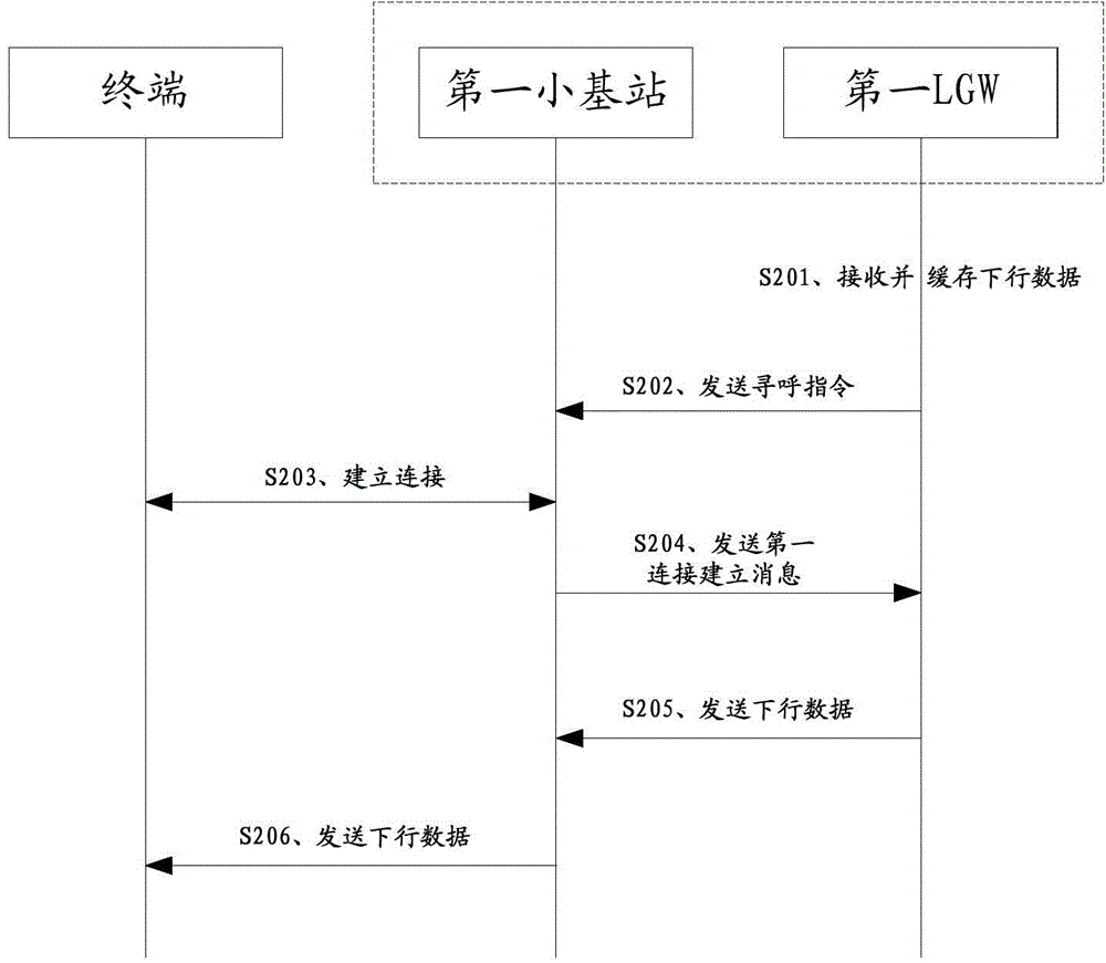 數(shù)據(jù)傳輸?shù)姆椒ê驮O(shè)備與流程