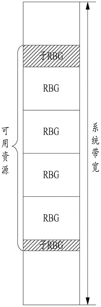 一種實現(xiàn)資源分配的方法和裝置與流程