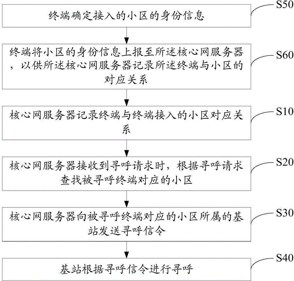 終端尋呼方法及裝置與流程