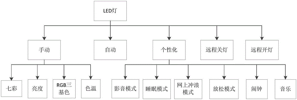 一種基于Android、IOS與ZigBee的智能LED照明控制系統(tǒng)的制作方法與工藝