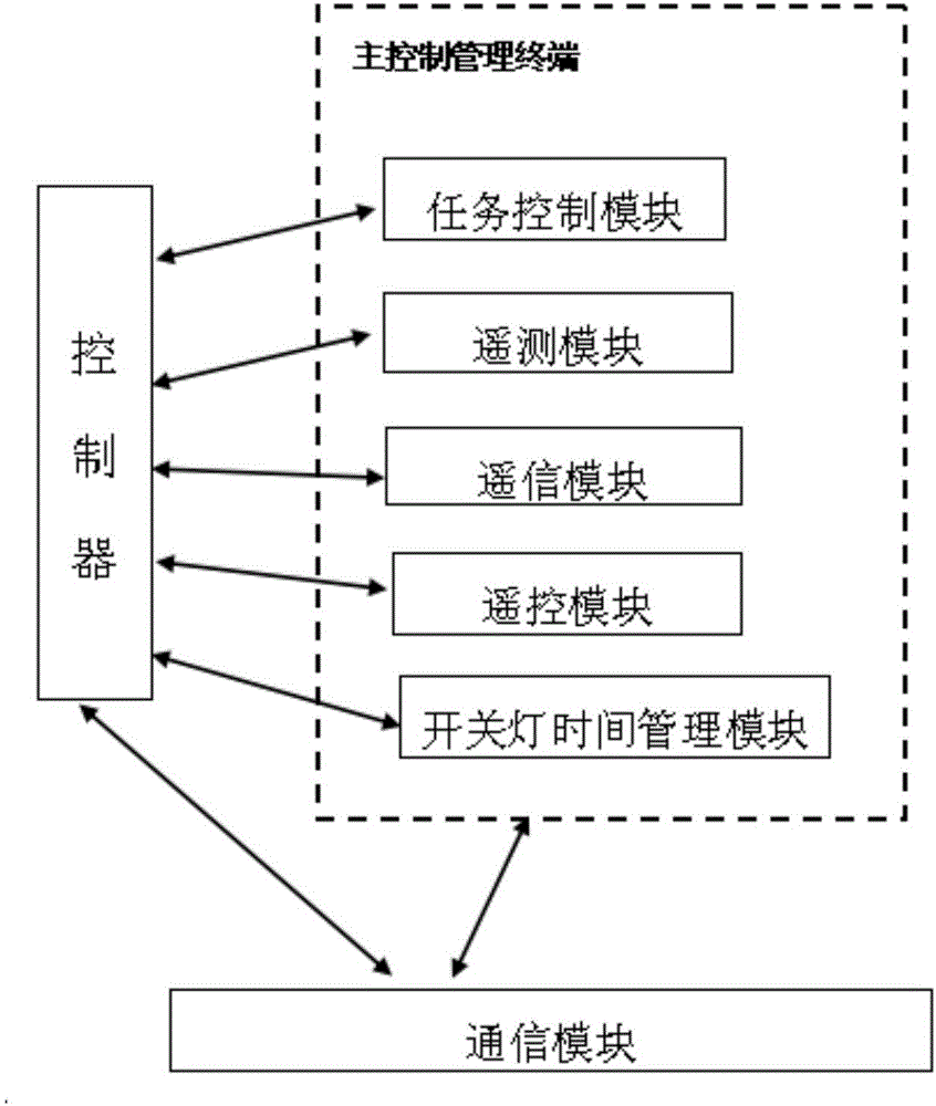 LED景觀城市建筑立面集群燈光互聯(lián)網(wǎng)控制系統(tǒng)的制作方法與工藝