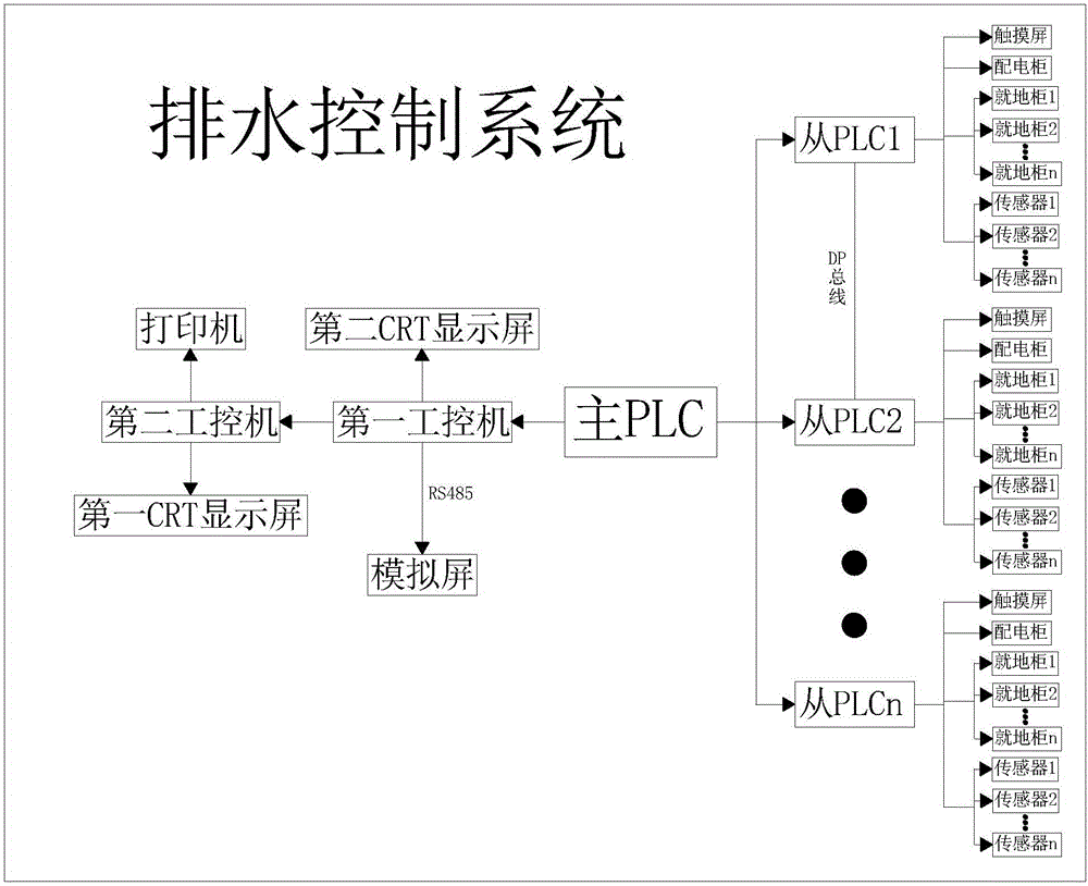 一种城市排水系统的制作方法与工艺