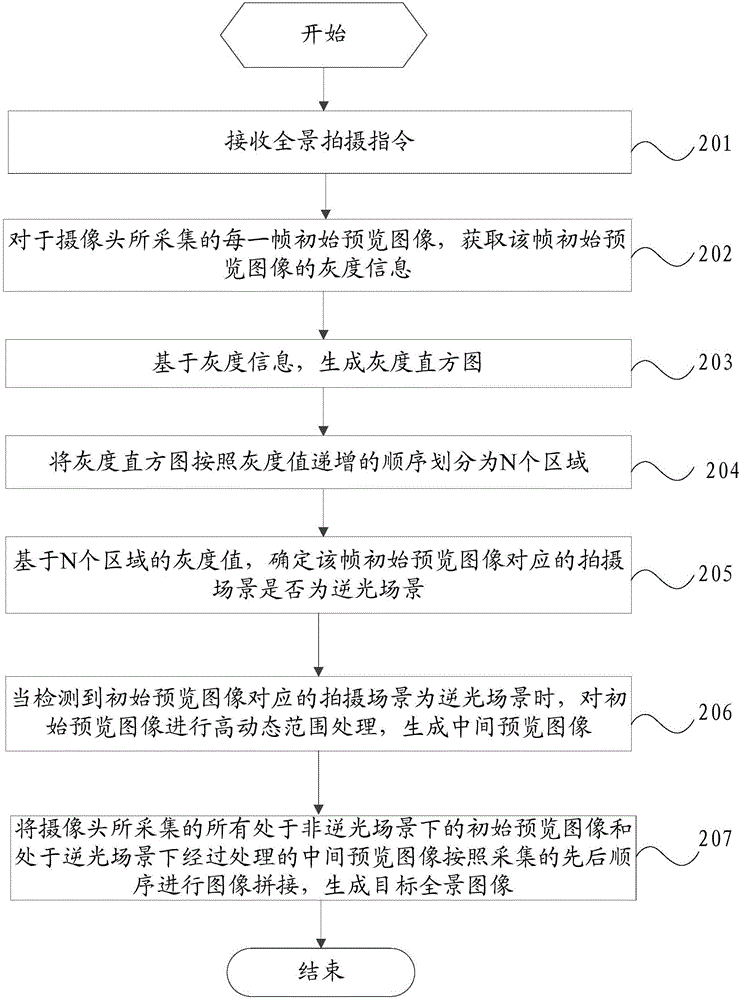 一种逆光场景全景拍摄方法及移动终端与流程