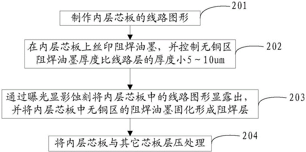 一種金手指板的制作方法與流程