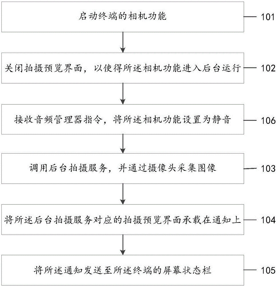 一種拍攝的方法及裝置與流程