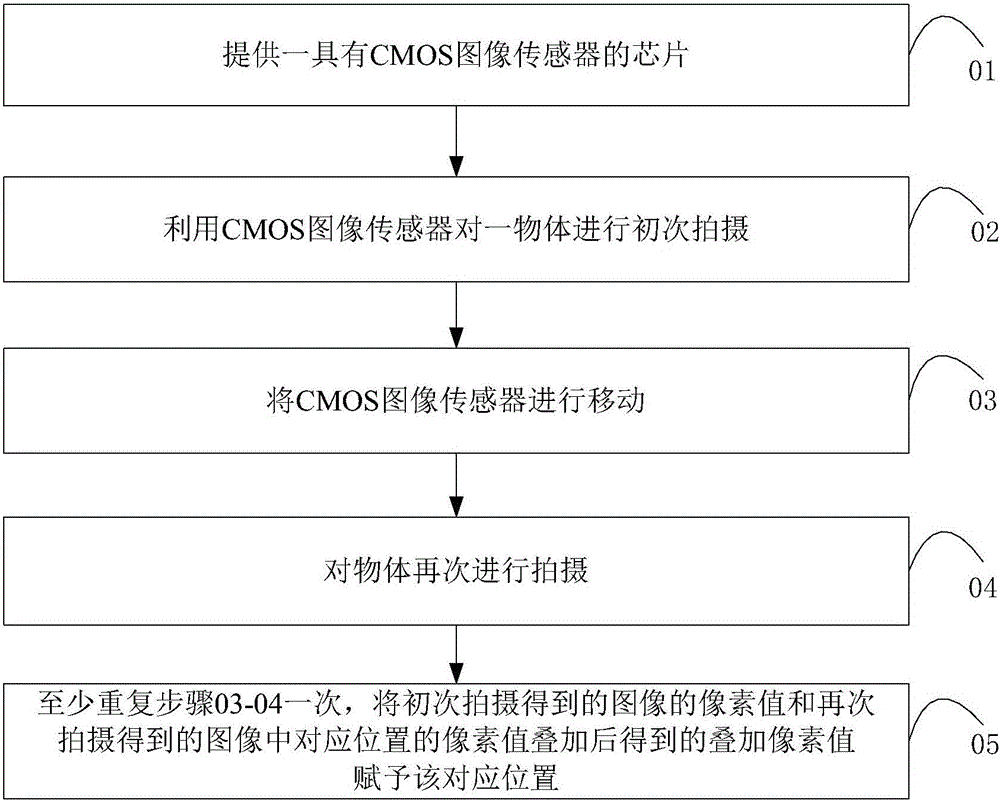 提高CMOS图像传感器像素的方法及系统与流程