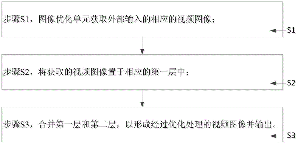 一種視頻圖像優(yōu)化顯示方法及系統(tǒng)及多面投影顯示系統(tǒng)與流程