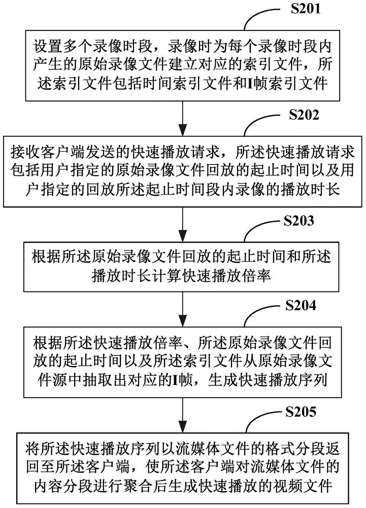 一種快速播放視頻的方法、系統(tǒng)及移動終端與流程