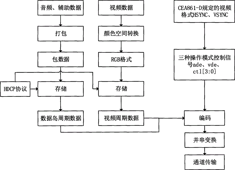 一种HDMI IP系统及其构架方法与流程