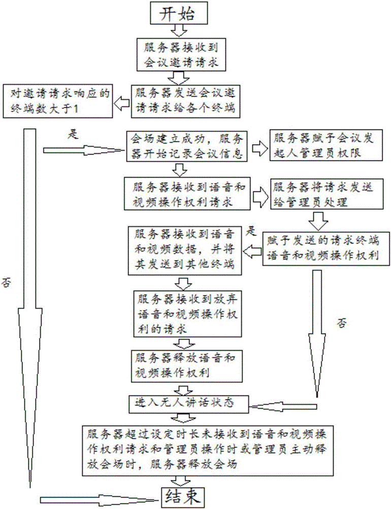 一种视频会议系统及其实现方法与流程