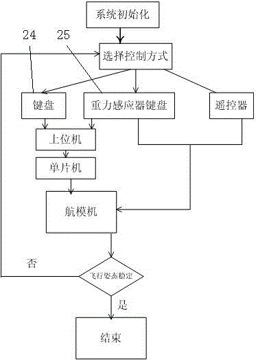 基于Labview的航模機監(jiān)控系統(tǒng)的制作方法與工藝