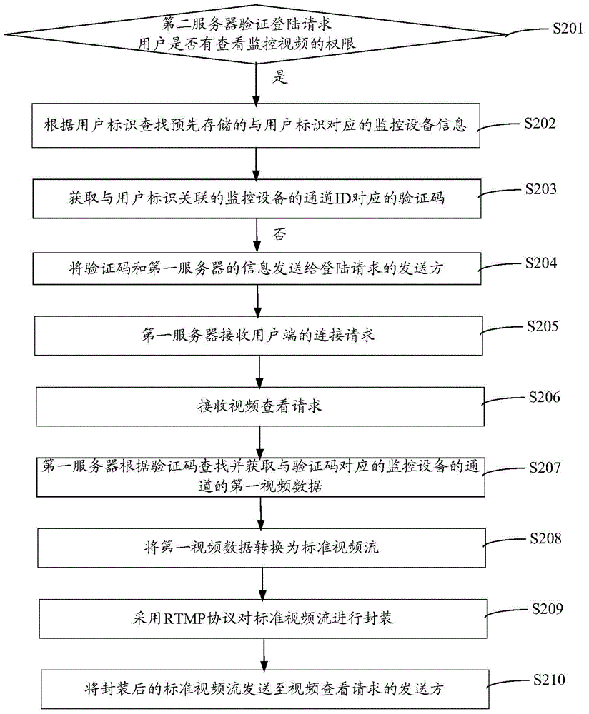 獲取監(jiān)控視頻的方法和系統(tǒng)與流程