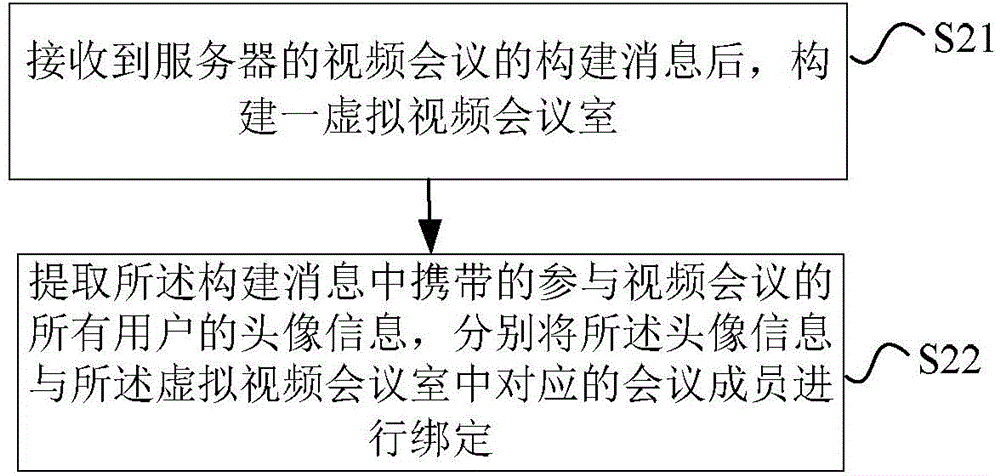 一種視頻會議的方法、服務(wù)器及終端與流程