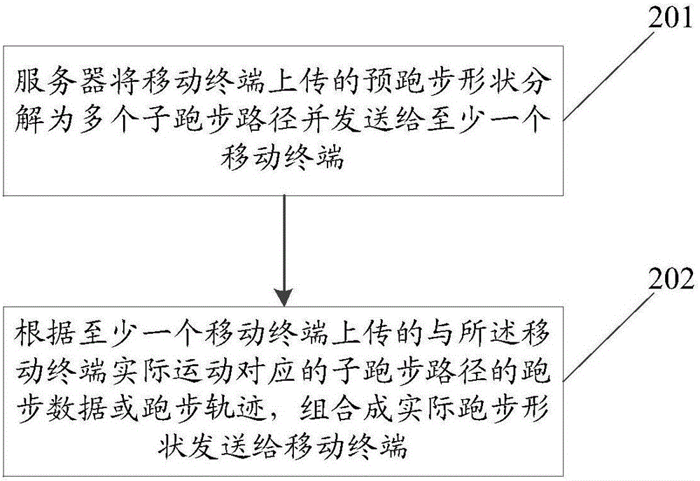 一種跑步路徑組合方法及裝置與流程