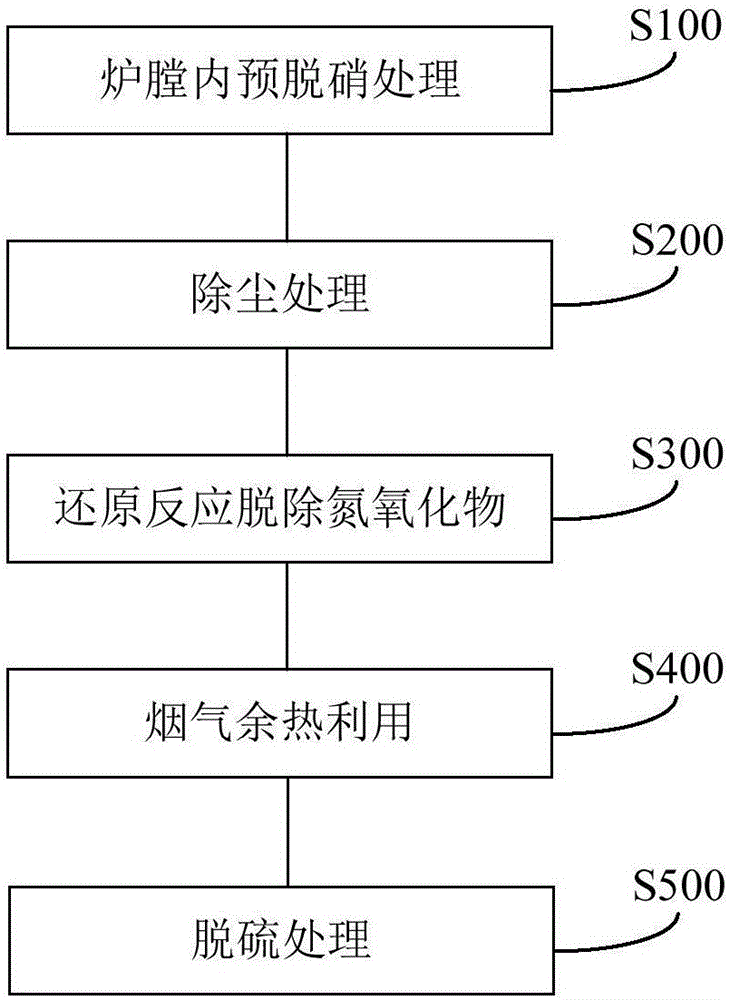 粉煤工业锅炉烟气脱硝系统和脱硝方法与流程