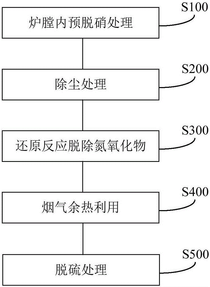 顆粒物料工業(yè)鍋爐煙氣脫硝系統(tǒng)和脫硝方法與流程