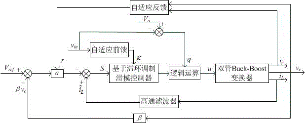 用于雙管Buck-Boost變換器的自適應滯環(huán)滑?？刂品椒ㄅc流程