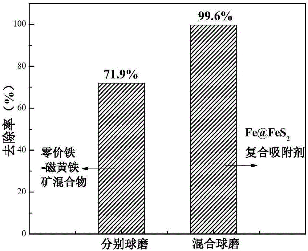 一种Fe@FeS2复合材料及其制备方法和应用与流程