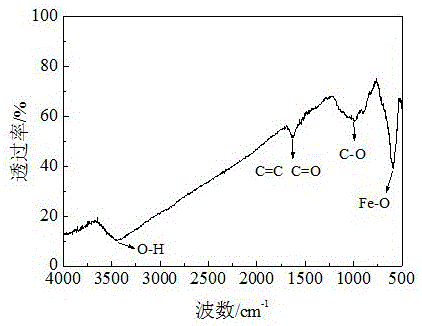 一種磁性仿酶催化劑及其制備方法和應(yīng)用方法與流程