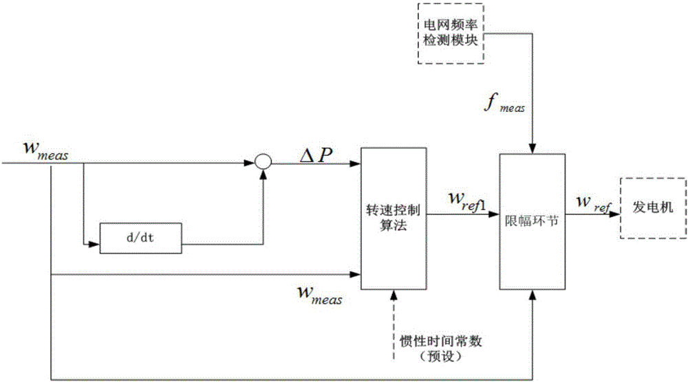 一種基于雙饋風(fēng)電機組的慣量控制系統(tǒng)及方法與流程