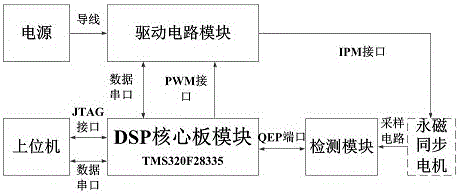 一種基于永磁同步電機(jī)的伺服系統(tǒng)驅(qū)動(dòng)器及其控制算法的制作方法與工藝