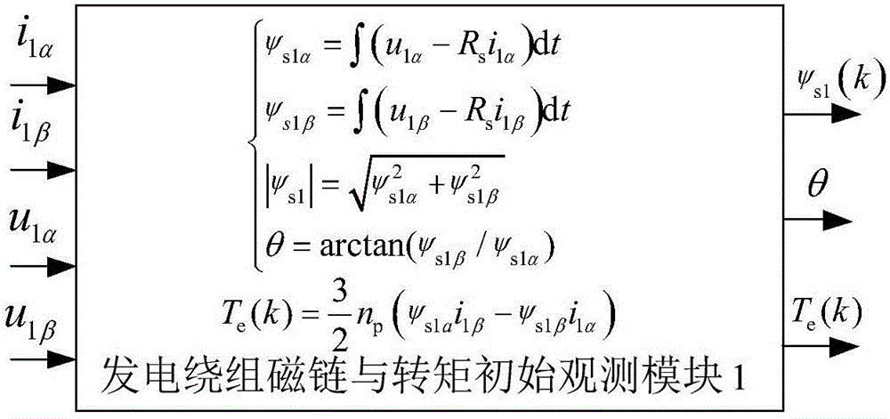 无轴承永磁同步电机预测控制器及构造方法与流程