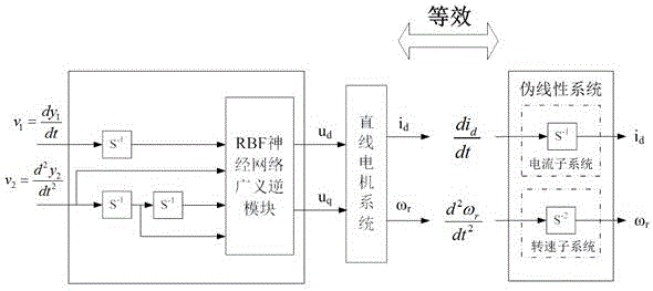 一种直线电机RBF神经网络广义逆内模控制方法与流程