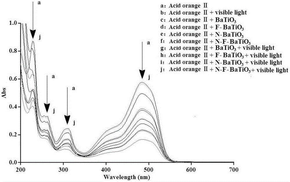 氮氟摻雜鈦酸鋇光催化劑及其在可見(jiàn)光下降解有機(jī)染料中的應(yīng)用的制作方法與工藝